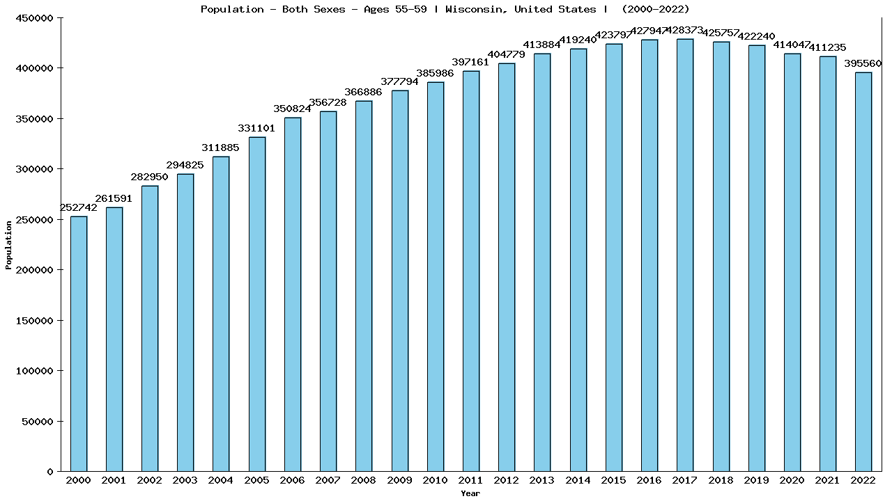 Graph showing Populalation - Male - Aged 55-59 - [2000-2022] | Wisconsin, United-states